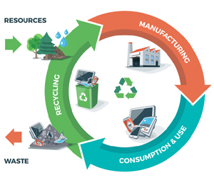 Recycling ist wichtig Thema Recycling